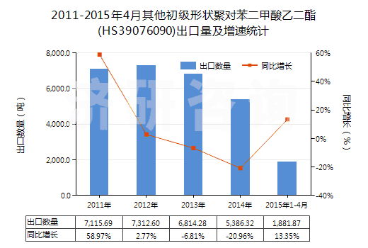 2011-2015年4月其他初級(jí)形狀聚對(duì)苯二甲酸乙二酯(HS39076090)出口量及增速統(tǒng)計(jì)